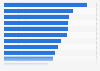 Wales: participation of football at further education colleges 2018, by institution