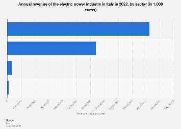 Italy: turnover of the electric power generation and transmission industry, by sector