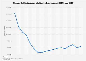 Número de hipotecas constituidas España 2007-2017