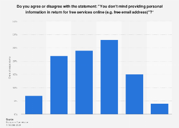 Willingness to share personal data for free services online in the EU-28 2015