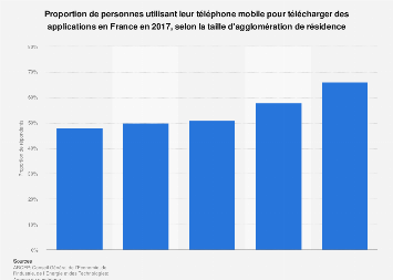 numéro de mobile téléchargement des applications de localisation