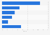 Market share of TV brands in North America 2015