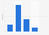 Level of concern about the control over personal data shared online in France 2015