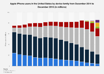 Apple iPhone U.S. users by device family 2014-2016