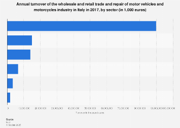 Italy: turnover of the wholesale and repair of motor vehicles industry 2016 by sector