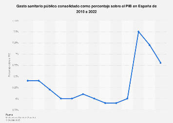 Gasto sanitario público como porcentaje del PIB España 2010-2016