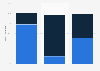 Confiance dans les sites marchands selon le niveau d'expérience en France 2015