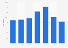 Number of Buddhist Canadian residents in 2011, by age group