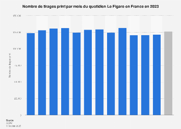 Nombre de tirages print mensuels du journal Le Figaro en France 2016
