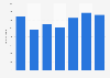 Volume of ferro-silicon imported into the United Kingdom from 2011-2017