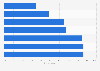 Performance on communication between GPs and specialists (UK) 2015