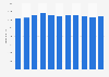 Wages earned in the media and advertising industry in the Netherlands 2004-2014