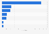 Italy: turnover of the wholesale of machinery, equipment and supplies, by sector