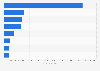 Italy: turnover retail sale of food and tobacco in specialized stores 2016, by sector