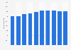 Number of imprisonments per year in Belgium 2004-2013