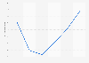 Variación interanual del gasto turístico total de los turistas en Canarias 2011-2016