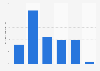 Camping and caravanning trips in England 2014, by time of booking