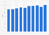 Number of prison releases per year in Belgium 2004-2013