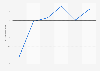 Variación interanual del gasto público en turismo Canarias 2011-2016