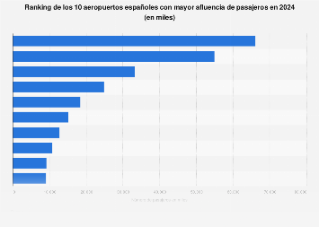 Ranking de aeropuertos españoles con mayor número de pasajeros 2017
