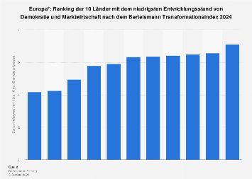 Ranking der 10 am wenigsten entwickelten Staaten in Europa gemäß BTI 2018