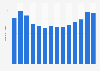 Inbound air visit numbers from the United States to the UK 2005-2017