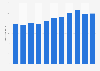 Nights spent by inbound air travelers to the United Kingdom (UK) 2005-2017