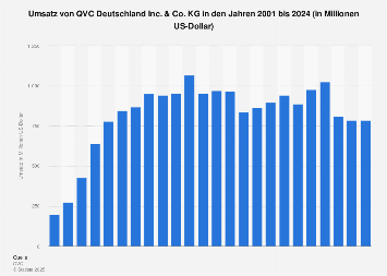 Umsatz von QVC Deutschland bis 2017