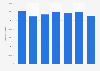 Italy: turnover of the water transport industry 2010-2015