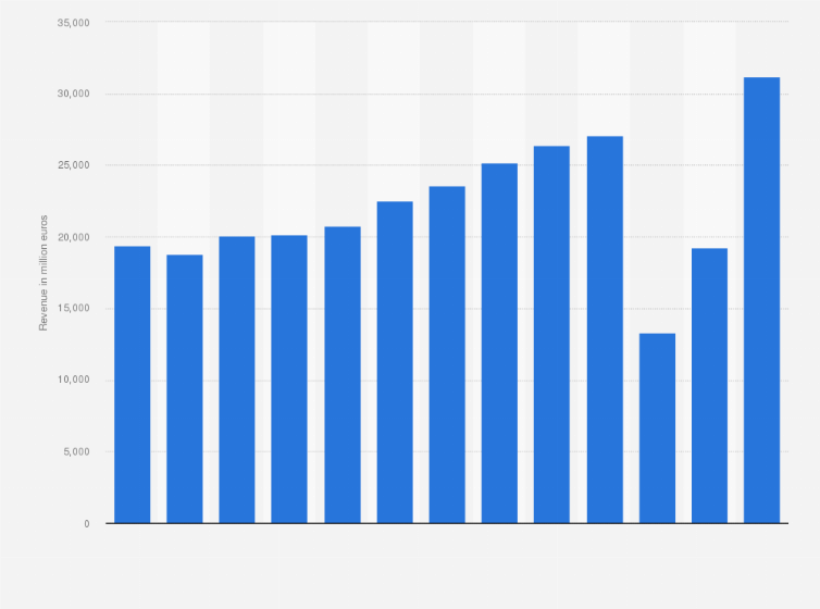 Statistic: Revenue of the accommodation industry in Italy from 2010 to 2022 (in million euros)