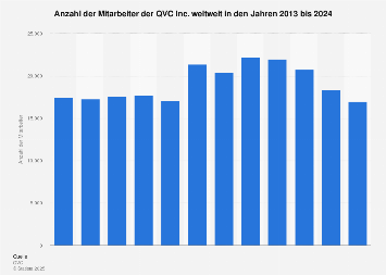 Qvc Group Mitarbeiter Weltweit 19 Statista