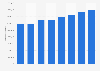 Italy: turnover of the computer programming industry 2010-2015