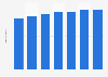 Number of children using the internet in Canada 2014-2020
