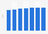 Share of children using the internet in Canada 2014-2020