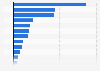 Share of renewable energy in power generation by major country 2004-2014