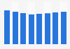 Italy: turnover of the advertising and market research 2010-2016