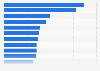 Leading hedge funds on the European market in 2015, by return rate