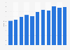 Netherlands: capital services per hour worked publishing, movie, radio & TV 2004-14