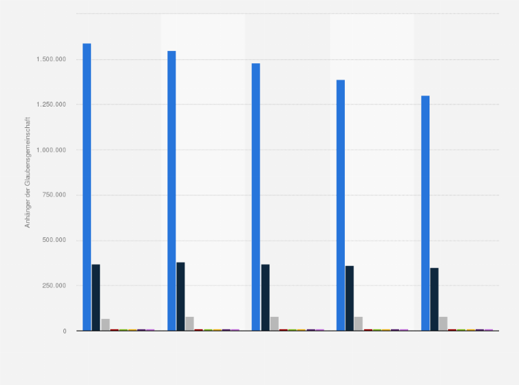Slowenien Religionszugehorigkeit Bis 50 Statista