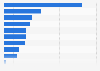 Shopping behaviour on Sundays in England and Wales 2016