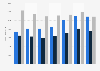 Vinci Contracting - revenue distribution by segment 2014-2018