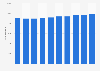 Specialist medical practitioners in Bulgaria 2006-2015