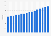 Specialist medical practitioners in Norway 2006-2015