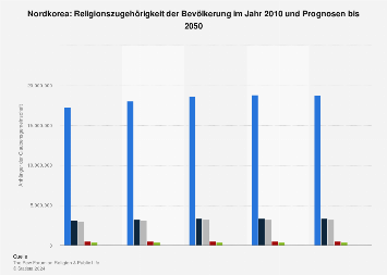 Nordkorea Religionszugehorigkeit Bis 50 Statista