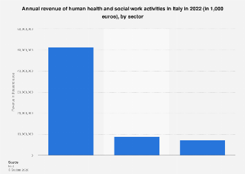 Italy: revenue of human health and social work activities | Statista