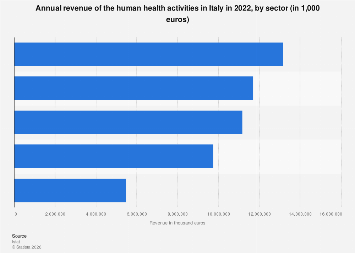 Italy: revenue of human health activities by sector | Statista