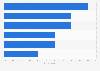 Northern Ireland: sports at live events spectated most by women 2015