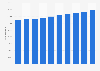 Specialist medical practitioners in Germany 2006-2015