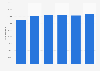 Specialist medical practitioners in Italy 2009-2016