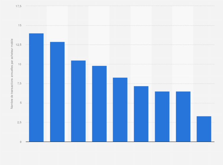 Statistique: Nombre de transactions annuelles par acheteur mobile en Europe en 2015, par pays